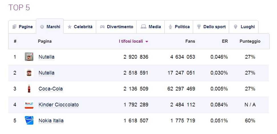 top5-facebook-italia-marchi
