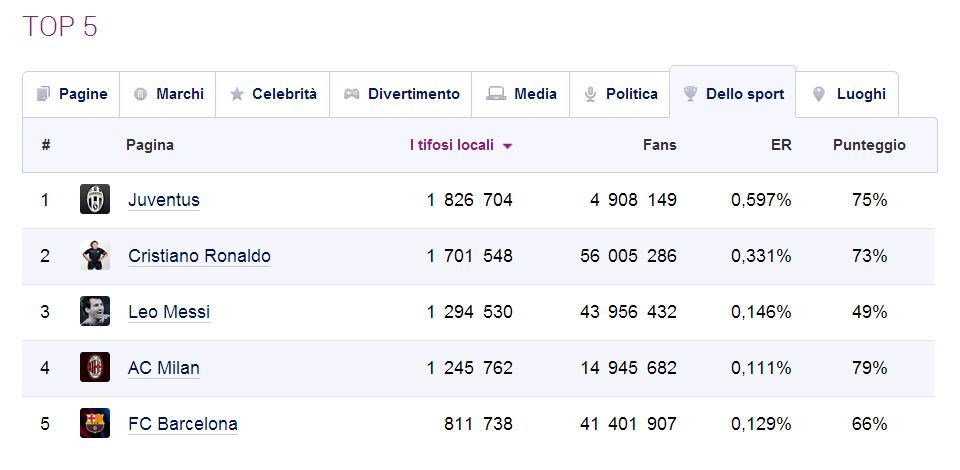 top5-facebook-italia-sport